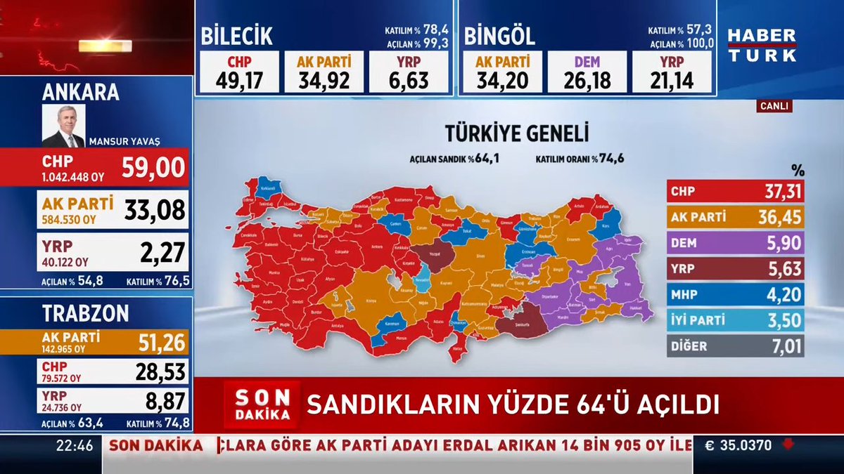 These local elections will go down in Turkish political lore as an historic turning point for two simple reasons: 🟠President Erdoğan's AK Party has suffered the worst defeats of its 22-year existence, 🔴The opposition CHP has surpassed even its own expectations 🧵to follow👇