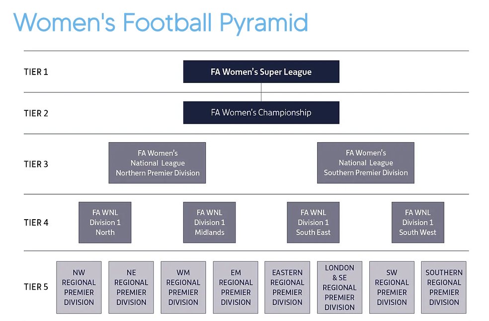 PeterMcCormack's tweet photo. Real Bedford Ladies are the only team in the entire country, ladies football tier 5 and above, mens football Step 6 and above that has won every league game this season.

The only game they haven't won was against Billericay in the FA Cup, a team two divisions higher. Not bad! https://t.co/5ref4svB3j