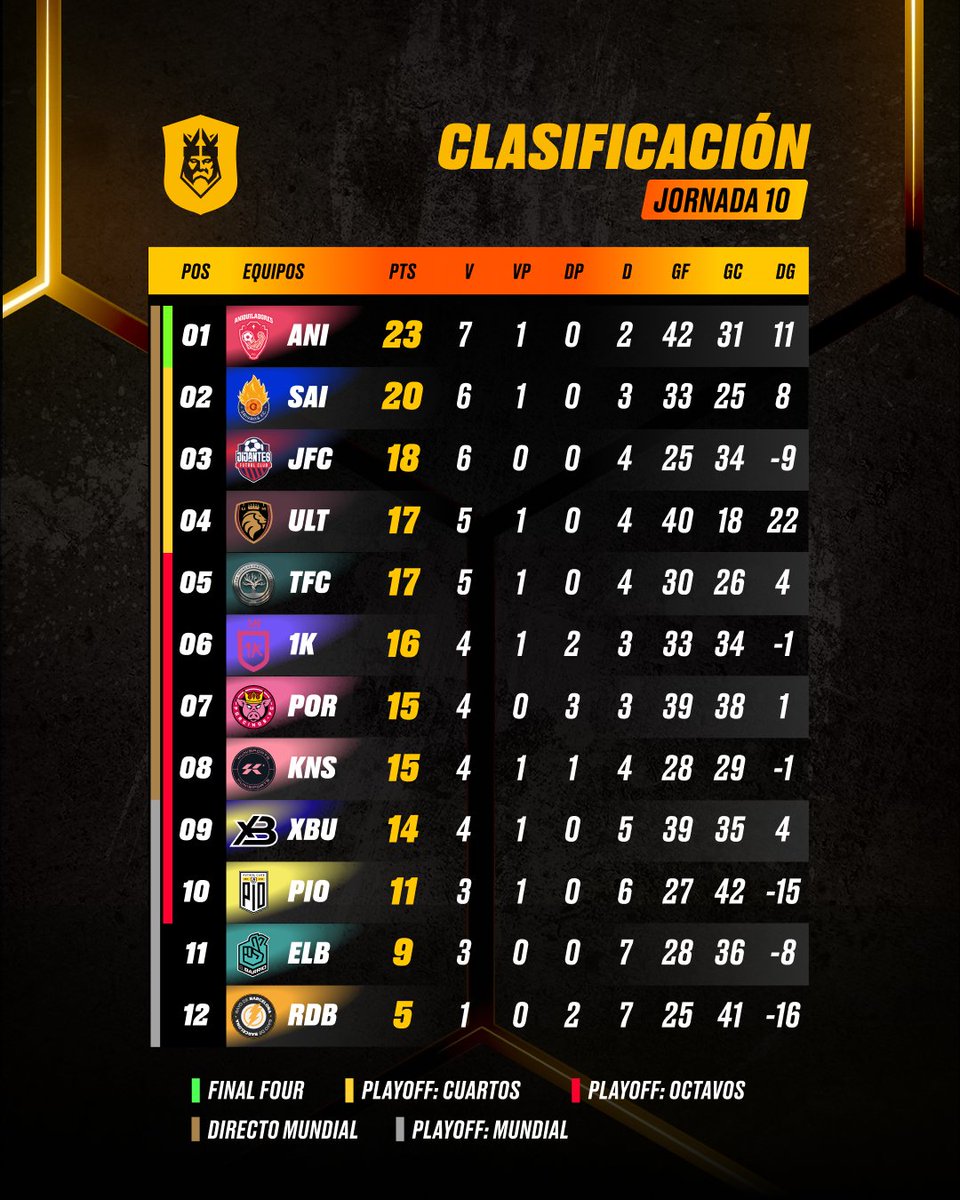 La clasificación tras la penúltima jornada. #KingsLeague #InfoJobs