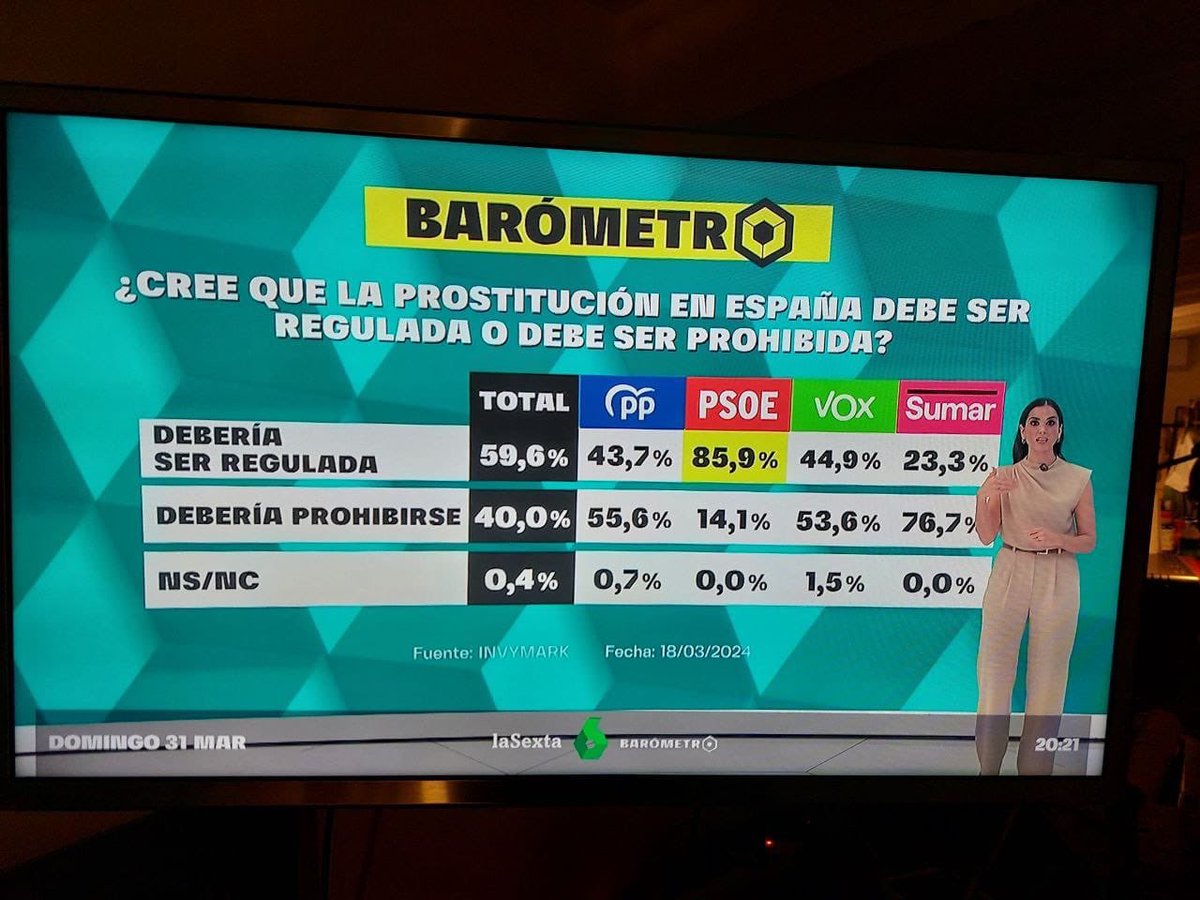 Que yo sepa “prohibir”es una forma de “regular”  La pregunta está mal formulada. El antónimo sería “legalizar”. Pero ese concepto le va mal al resultado que
busca nconseguir. Conste que el feminismo no pide prohibir. Abolir es otra cosa. Pero eso no van a explicártelo.