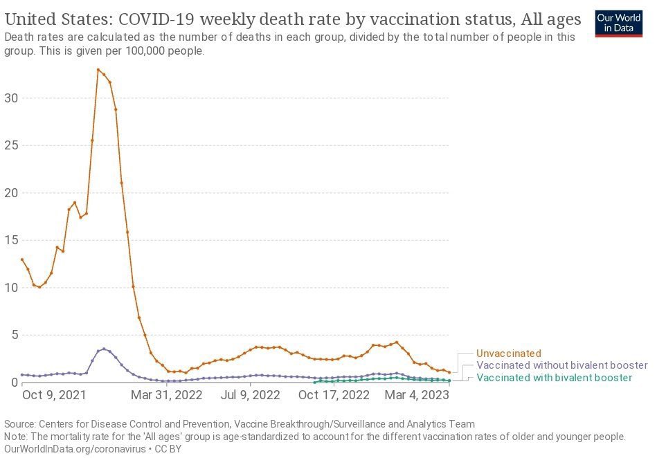 InstitutH's tweet photo. @unhealthytruth She'd been fighting cancer for years, Idiot.

Are you going to gloat about everyone's death?  You're a sick fucking vampire.

Unvaccinated people die too--and during the pandemic, died at much higher rates. https://t.co/YwUqlNW6FS