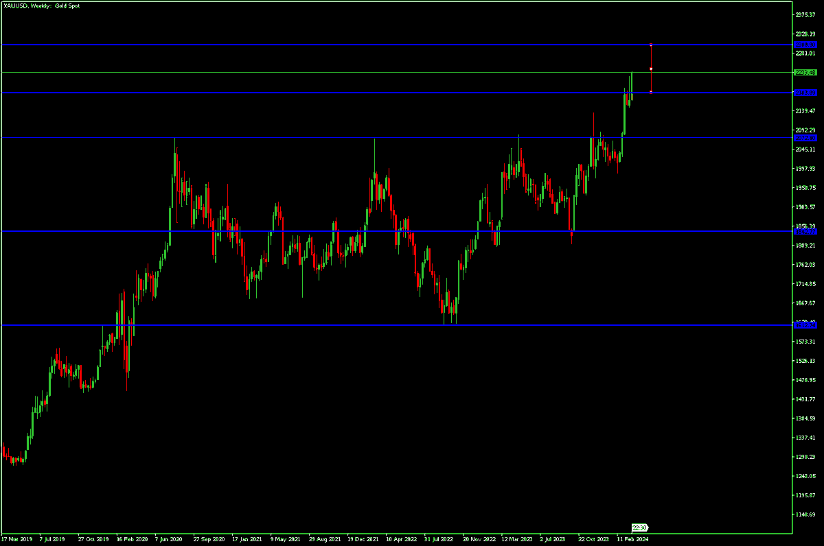 Okabefx's tweet photo. Gold is strongly following its upward trajectory, closing at 2233 on the weekly chart of the MT5 platform at FXOpen Int.

It may be aiming to reach 2300 in the upcoming weeks.

#XAUUSD #GoldTrends #MarketAnalysis #BullishGold https://t.co/9SBuLzkM9g