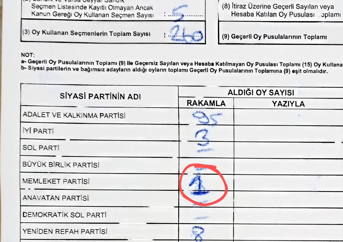 Halkımın tercihine en fazla 'demek ki alınacak dersler var'derim. Ama şu manzara öyle zoruma gitti ki tarif edemem. Burası benim sandığım. Ailemden iki oy var, yakın arkadaşlarım var, 8 yazıp sonra 1 ile değiştirmişler. Neden? Çünkü ne yazsalar zaten kaybediyor. Ne önemi varki?