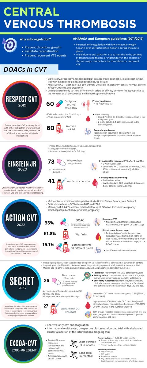 Central Venous Thrombosis Anticoagulation Infographic @caseyalbin @EmoryNeuroCrit @SitaraKoneru @neudrawlogy #Neurology #NeuroTwitter ahajournals.org/doi/10.1161/ST…