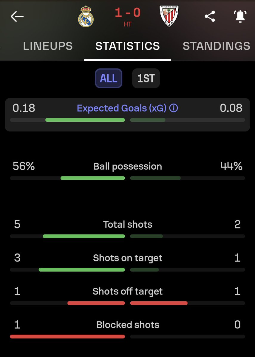 That Man City - Arsenal was boooring, time to tune into a properly fun top clash in La Liga 🫠🫠