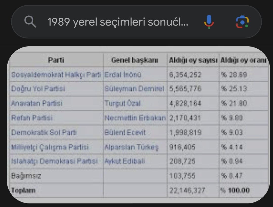 “Bize oy vermez ve başka partiden birini belediye başkanı seçerseniz, garip kalırsınız.” diyen Turgut Özal'lı ANAP ,1989 yerel seçimlerinde sandıktan 3. parti olarak çıkmıştı. Halk affetmiyor.