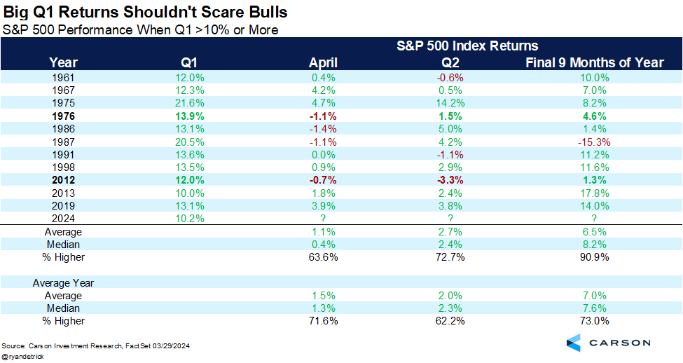 S&amp;P 500 up 10% of more in Q1?

Q2 actually does a little bit better than avg.

Rest of yr? Higher 10 out of 11 times.