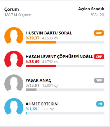 solcugazete's tweet photo. Çorum'da CHP ile AKP'nin adayı arasında 741 oy farkı var. https://t.co/RSEhqwiueV