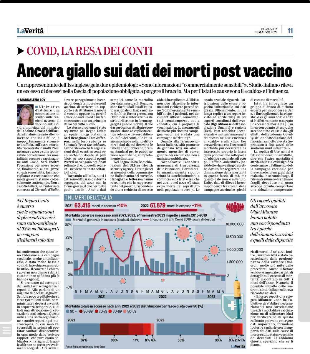 OrtigiaP's tweet photo. In tutto il mondo si sono avviate inchieste per capire i danni da vaccino e soprattutto i troppi decessi inspiegabilmente alti. Soprattutto in UK non si dà tregua  agli epidemiologi che minimizzano. Ma i dati sono ormai inoppugnabili. In Italia invece l'ISS prova a dare la colpa al caldo e all'influenza.  Ma abbiamo sentito anche la pizza... assurdità. Aspettiamo  ora la #commissioneeffettiavversi che #Schillaci ha promesso . E un grande grazie a giuristi come @OlgaMilanese e giornalisti come @madforfree che non si sono mai arrese... e tanti tanti altri.