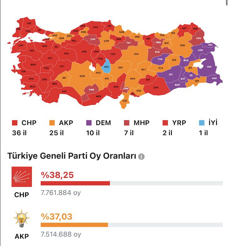 Die #Türkei verändert sich. Die heutigen Kommunalwahlen machen das deutlich. Seit 2002 gewinnt die größte Oppositionspartei in so vielen Provinzen. Wenn es so bleibt, hat @ekrem_imamoglu nicht nur Istanbul verteidigt, sondern die AKP krachend im ganzen Land verloren.