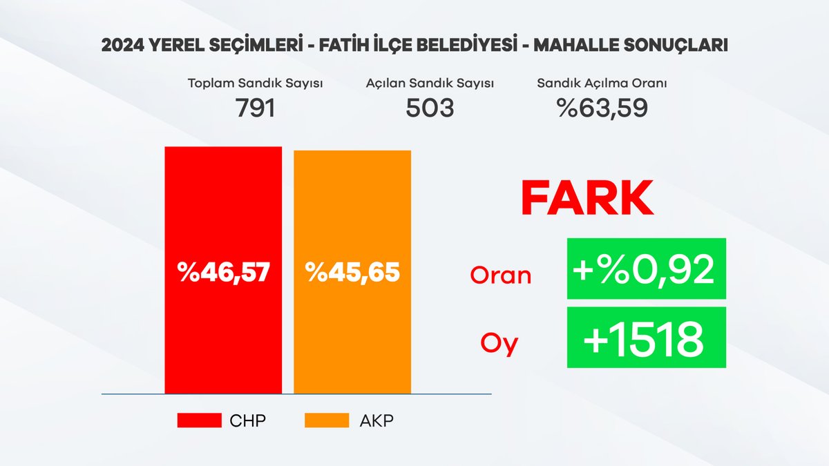 Güncel bilgileri paylaşmaya devam ediyoruz. Şu anda %0.92 farklı öndeyiz. Bu da 1518 oya tekabül ediyor. Fatih’ten anbean size bilgi akışı sağlamaya devam edeceğiz.