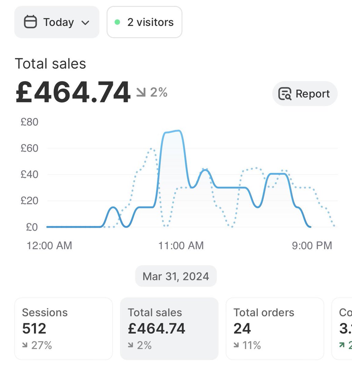 Q1 has certainly been a whirlwind. The post-Christmas period is always a tricky one. You can’t battle the simple economics sometimes. With Meta adding to the headache it’s certainly tested the resilience. But, we stick to the key fundamentals, whilst never panicking.