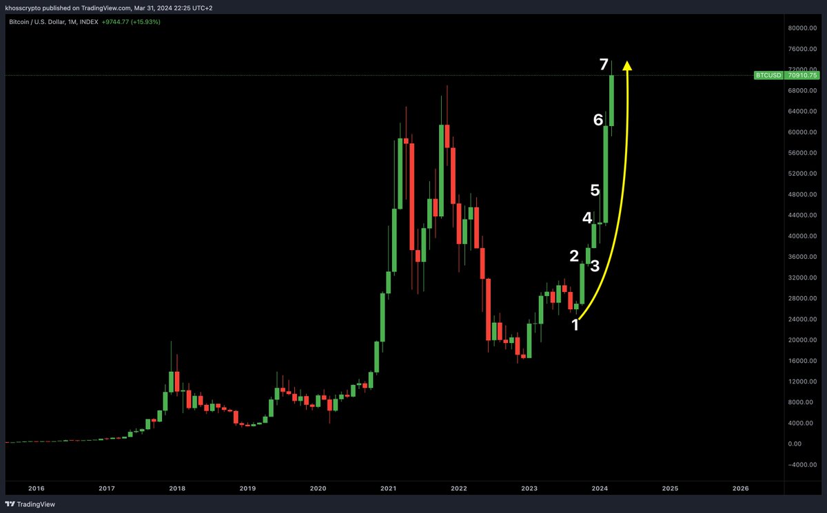 Gestern setzte #Bitcoin mit einem Monatsschlusskurs von $71.333 einen neuen  Rekord. Es stimmt zwar, dass es 2012 eine ähnliche Serie gab - damals  bewegte sich der Kurs allerdings nur zwischen 4 und