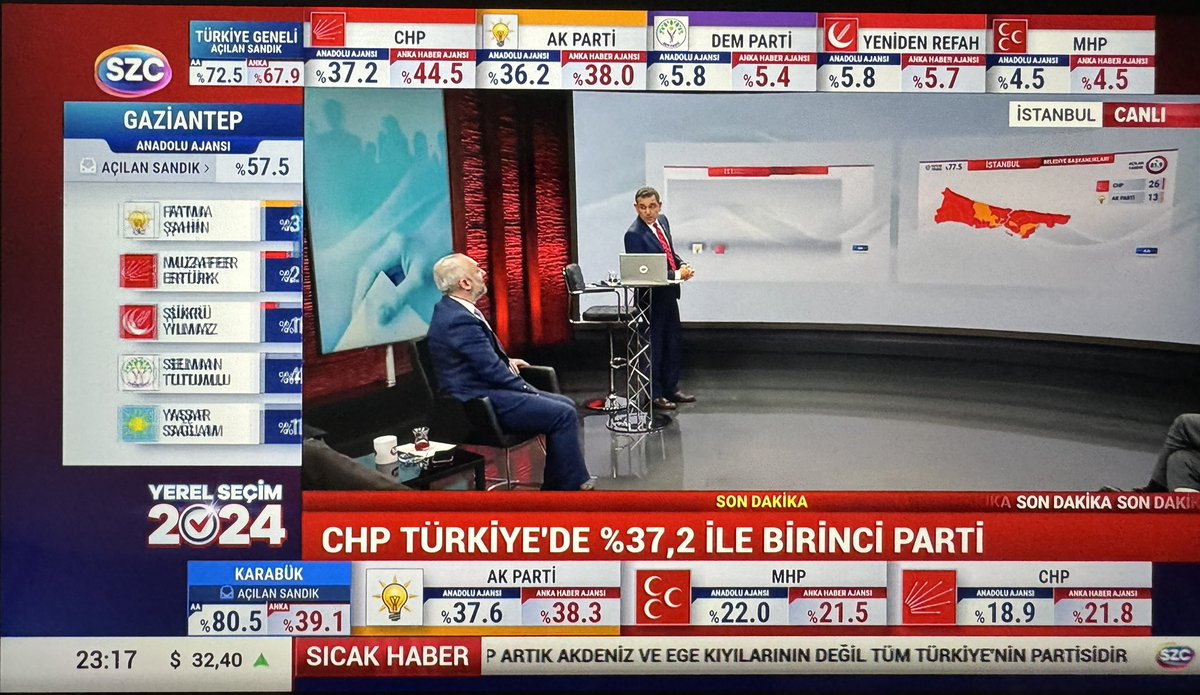 Historic night for Turkey’s opposition. Shocking and worst defeat for Erdogan’s AKP since coming to power 22 years ago. CHP won: five largest Turkish cities & others including some quite pious Anatolian ones (Adiyaman) & Istanbul/Ankara districts AND has scored higher nationwide.