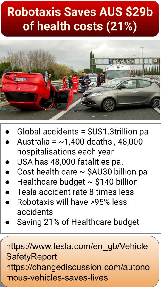 USA 40,000 deaths and 400,000 (est) hospitalised. Australia has 1400 and 38,000 hospitalised. Family trauma. Every year. Robotaxis 99.9xx safer. Deaths drop to <1%? Aust cost is 20% of health budget. No more hospital waiting lists. Free health. Will regulators block?