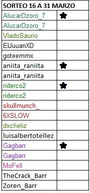 eldavisro's tweet photo. Les dejo la lista definitiva del sorteo de hoy, serán 2 Códigos de 1000 Pavos o su equivalente por PayPal, ya estan checado los puntos canjeados y suscripciones activas (para los que tienen doble oportunidad) nos vemos hoy mas tarde. Wuen Domingo!!!  🦝🦝🦝 https://t.co/Jbi6FUWfxD