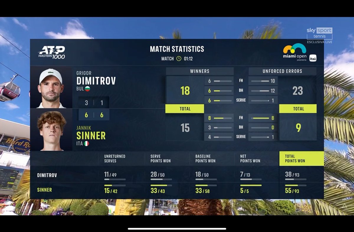 INSUPERABILE JANNIKKKKK

Anche Miami é sua 6-3, 6-1 a Dimitrov e numero 2 del #rankingatp #MiamiOpen #atp #janniksinner <a href="/janniksin/">Jannik Sinner</a>