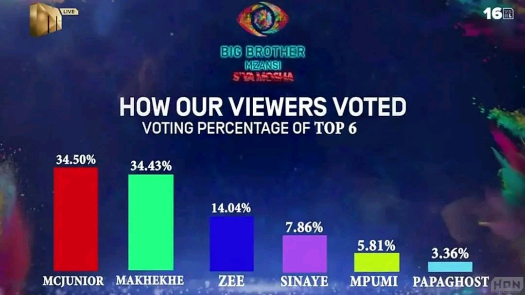 funekanobuhle's tweet photo. #Team #MacJunior well done, thanks to other fanbase who voted for him๐๐๐ฅฐ๐๐#BBMzansi https://t.co/wDMKQmztNs