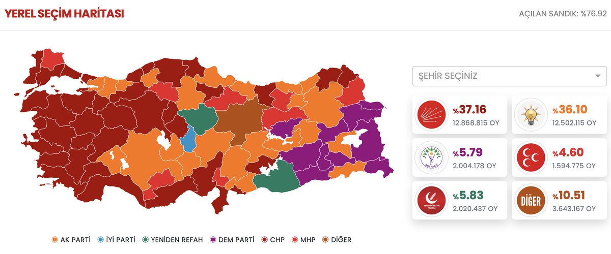 AkyolinEnglish's tweet photo. I am glad to see the gains of the main opposition party in Turkey's local elections.

It suggests that, despite sharp declines in liberty and justice throughout the past decade, ballots still matter, opposition still counts, and there is still hope for democratic change. https://t.co/PAmX87Cm7I