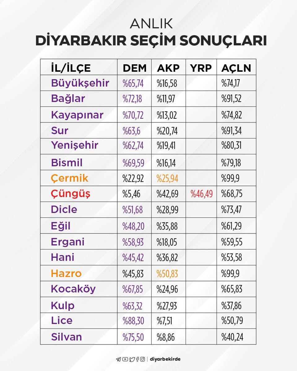 Amed’de kazanılan belediyelere göre kazanan partilerin oy oranı | Açılan sandık %74,17