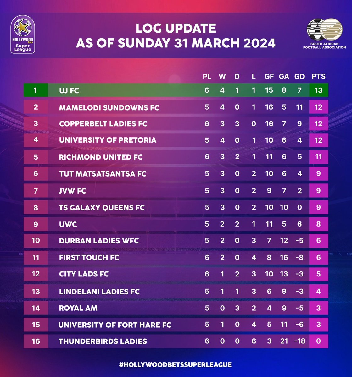 Hollywoodbets Super League (@HollywoodbetsSL) on Twitter photo 2024-03-31 20:41:11