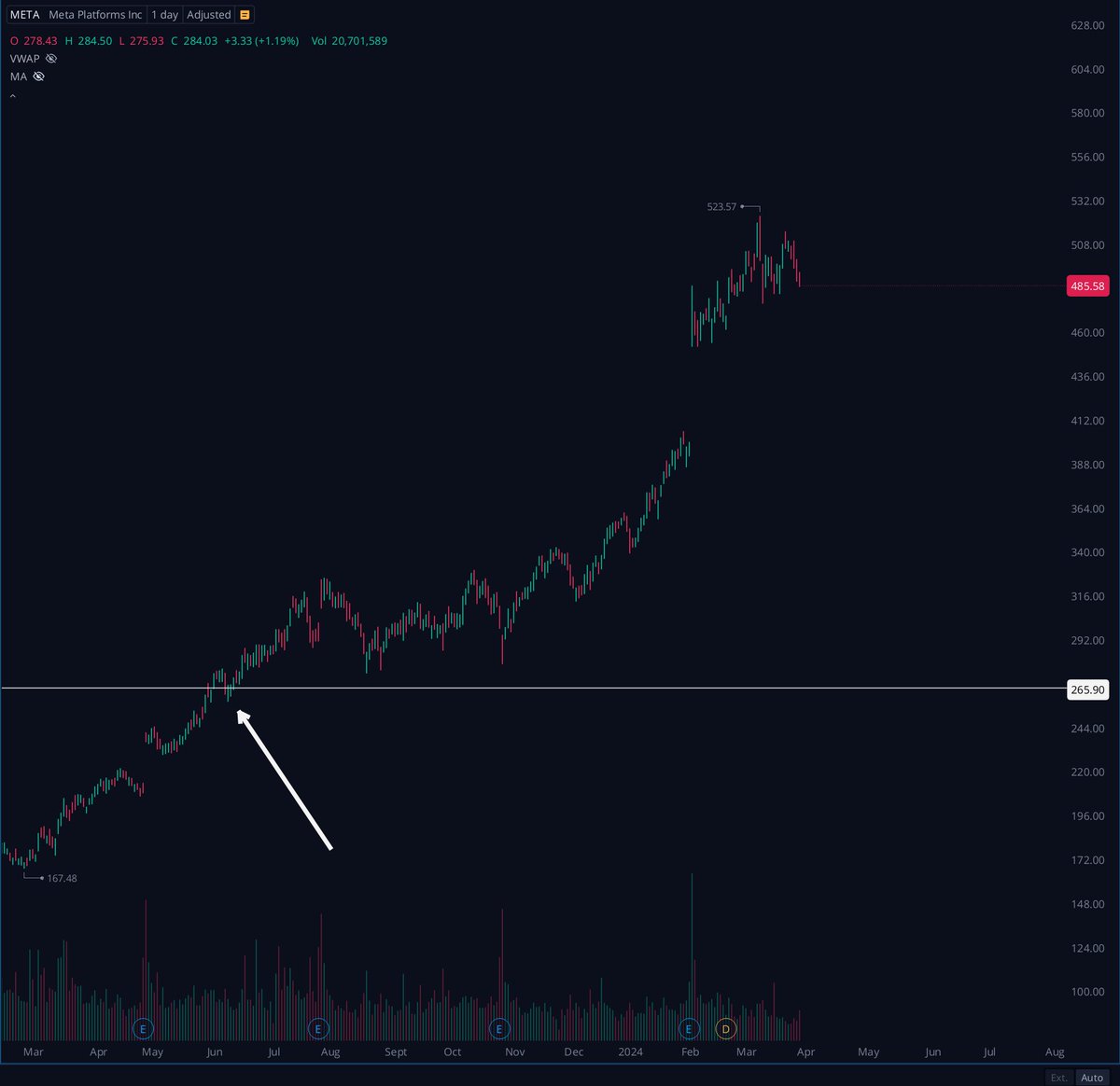 $META since my May 30 investment