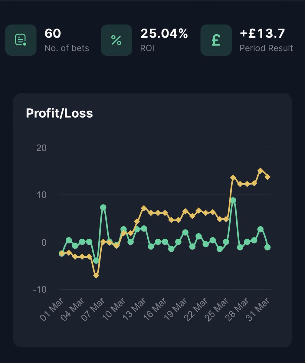 OddsUpClub's tweet image. 🗓️ March 2024

🟢60 bets 
🔵13.7 units profit 
🟢25.04% ROI 
🔵12.85 average odds 

At £25/unit placing every selection shared this month for FREE you’d be in:

✅ £342.50 profit 

Plenty more to come for the rest of the season and a big summer ahead with the euros!