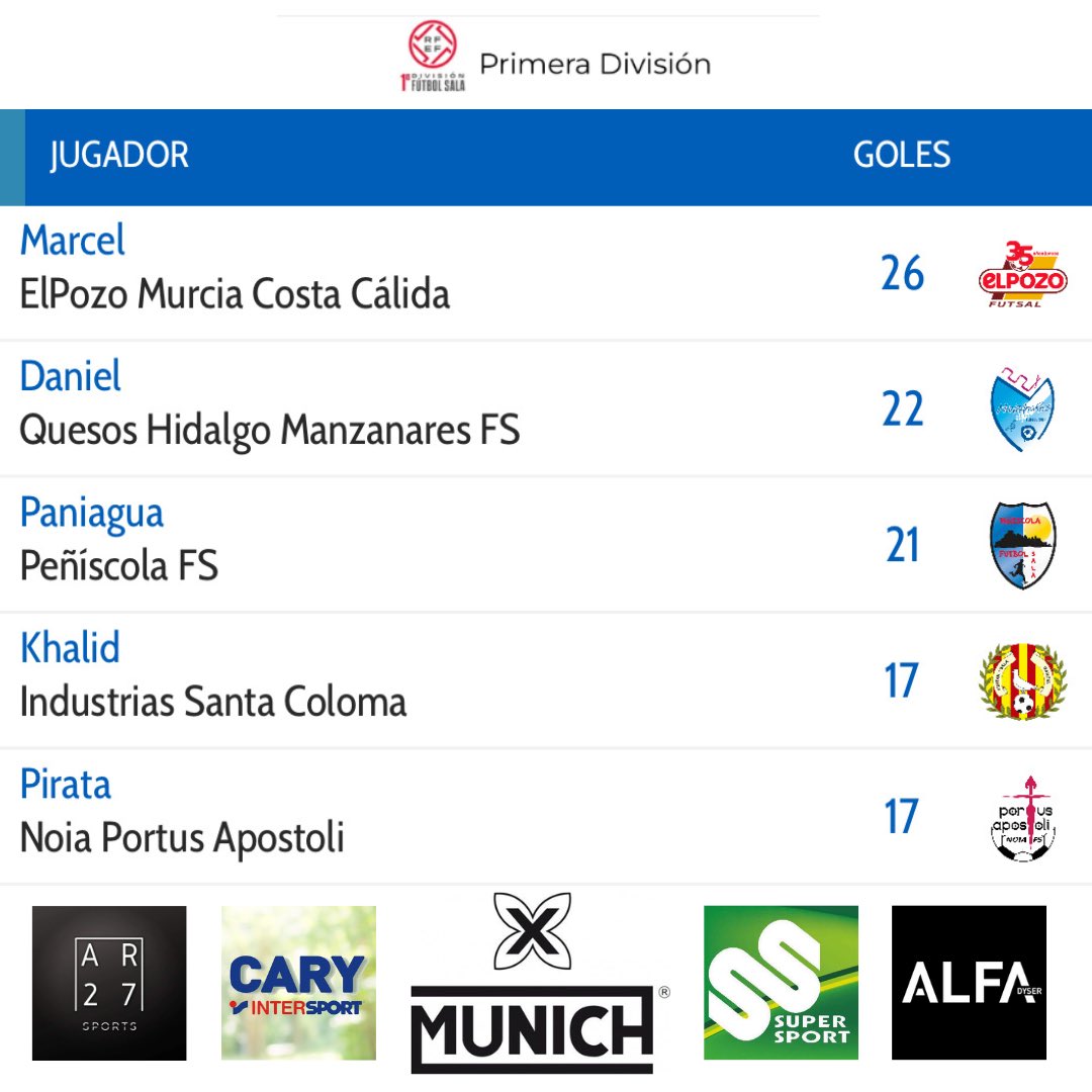 Guerrerofutsal's tweet photo. ⚽️ Goleadores #primeradivision #fusal Jornada 25
💪 Al frente de la tabla con 26 tantos esta @_marcelmarques seguido por @Dani_Gabriel9 con nueve 22 y @pani8futsal con 21 https://t.co/hHD9iEijKB