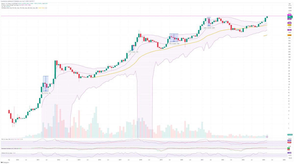 GetIrked's tweet photo. I'm a long-term bull in #Bitcoin, but it's worth noting that today will mark something historic: SEVEN green monthly candles.
Looking over past bull markets, there's NEVER been 7 green months in a row, but there have been 5 and 6.
Again, all four of the below scenarios happened over the course of a Bull Market cycle.
Let's see what happened:
2013: 6 green months followed by a -75.71% pullback in 91 days.
2017: 5 green months followed by a -37.63% pullback over 31 days.
2019: 5 green months followed by a -53.06% pullback over 153 days (and this is when you ignore the -81.97% drawdown from June 2019 to March 2020's Black Swan Event).
2021: 6 green months followed by a -55.93% pullback over 92 days.
There's no guarantee anything like this will happen this time, but history rhymes.
PLEASE NOTE: I AM NOT SELLING MY CURRENT POSITION!
However, I do have my buying plan ready in case we see any of the above scenarios. ๐๐๐ค
#BTC $BTC #getirked