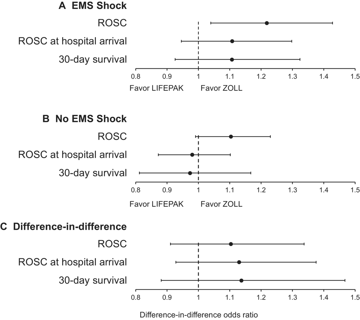 joshkimbre's tweet photo. Danish National Cohort in @JAHA_AHA investigated whether Zoll X or Lifepak 15 Defibrillation had different survival outcomes in OHCA (n=6,516).

Patient with Zoll had higher ROSC (63%) than LP15 (56%). There was no difference in 30-day mortality. 

https://t.co/L3pn1izWl9 https://t.co/mRrMnKR4Cm