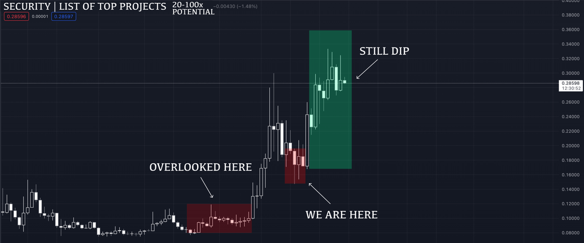 defileo's tweet photo. >| The list of Security tokens that should make 20-100x in 2024-2025.

> Market 🧢 over $200M: $ALPH, $OPSEC, $CTK.

> Market 🧢 $50-100M: $FORT, $NCT, $UTK, $HAI.

> Market 🧢 $25-50M: $ZEPH, $OCT, $VIDT.

> Market 🧢 $10-25M: $LSS, $UFI, $HAPI.

> Market 🧢 under $10M: $BLOCX, $CDT.

>| Follow @defileo and bookmark this thread so you don't miss alpha. DYOR NFA!