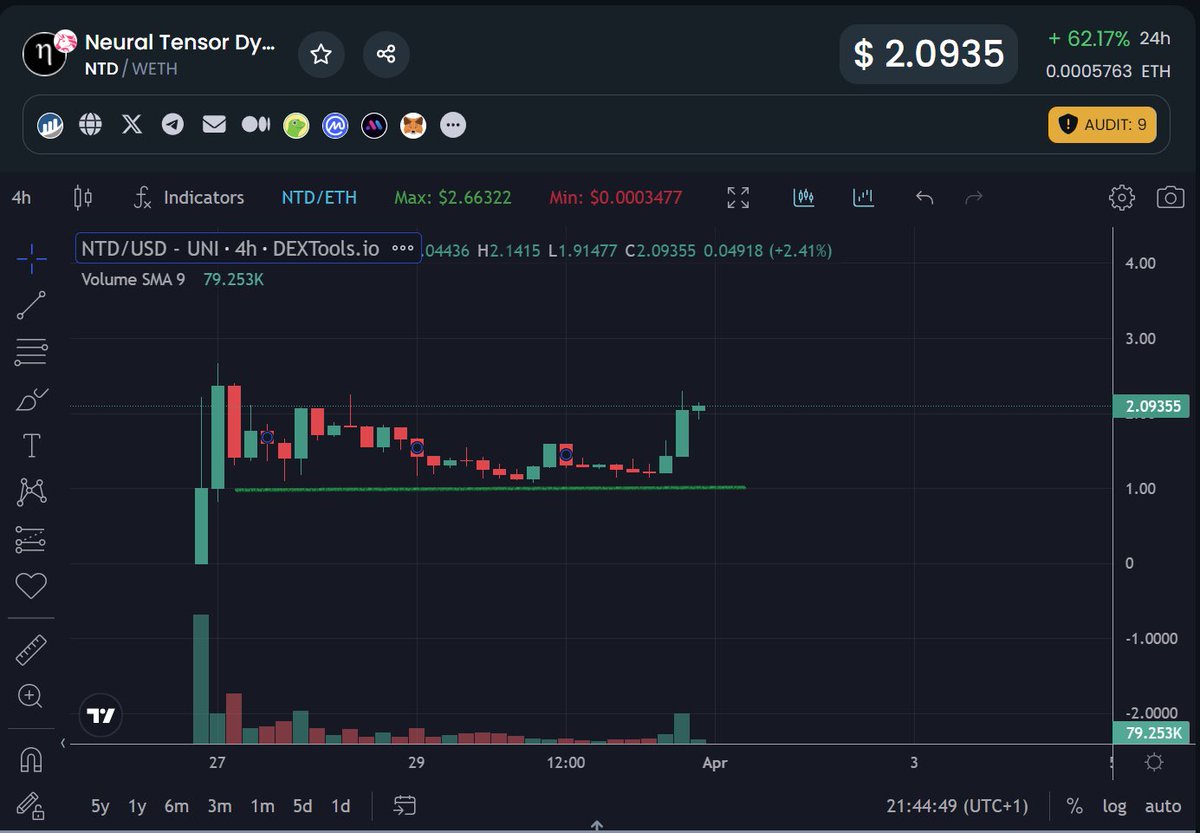 $NTD 4hr chart looks incredible, the support line is very strong. will break new ath soon.