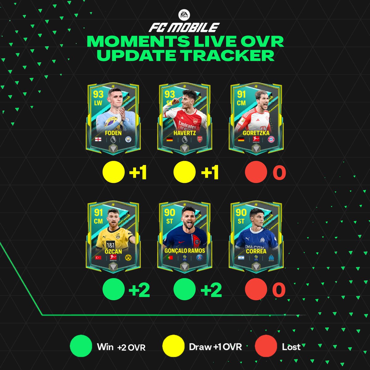 'MOMENTS' Live OVR Update ⏫ Tracker Finally we have all important results of these matchups 👇 Man City v Arsenal (Draw 🟡) BAYERN v BvB (BvB Won 🟢) PSG v Marseille (PSG Won 🟢) Are you satisfied with these real life results affecting your MOMENTS Player OVR Upgrade? 👀🤔