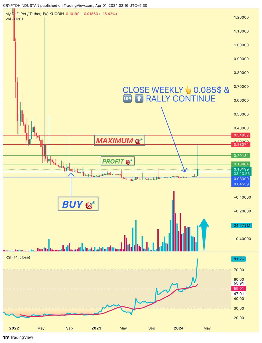 criptohindustan's tweet photo. $DPET #MyDefiPet  💥💥💥🔥🔥🚀🚀🚀

🤩 
The best benefit of putting the sell order just after BUYING is :- 
UR ORDER GETS FILLED EVEN WHEN U R NOT AWAKE.

5.6X done ✔️ ✅ in 17 Days.
0.05$ to 0.28$

All the 🎯 FILLED completely ✅👍

👉U can buy LOWER again NOW

#CRIPTOHINDUSTAN https://t.co/lo0Wz2czJ7