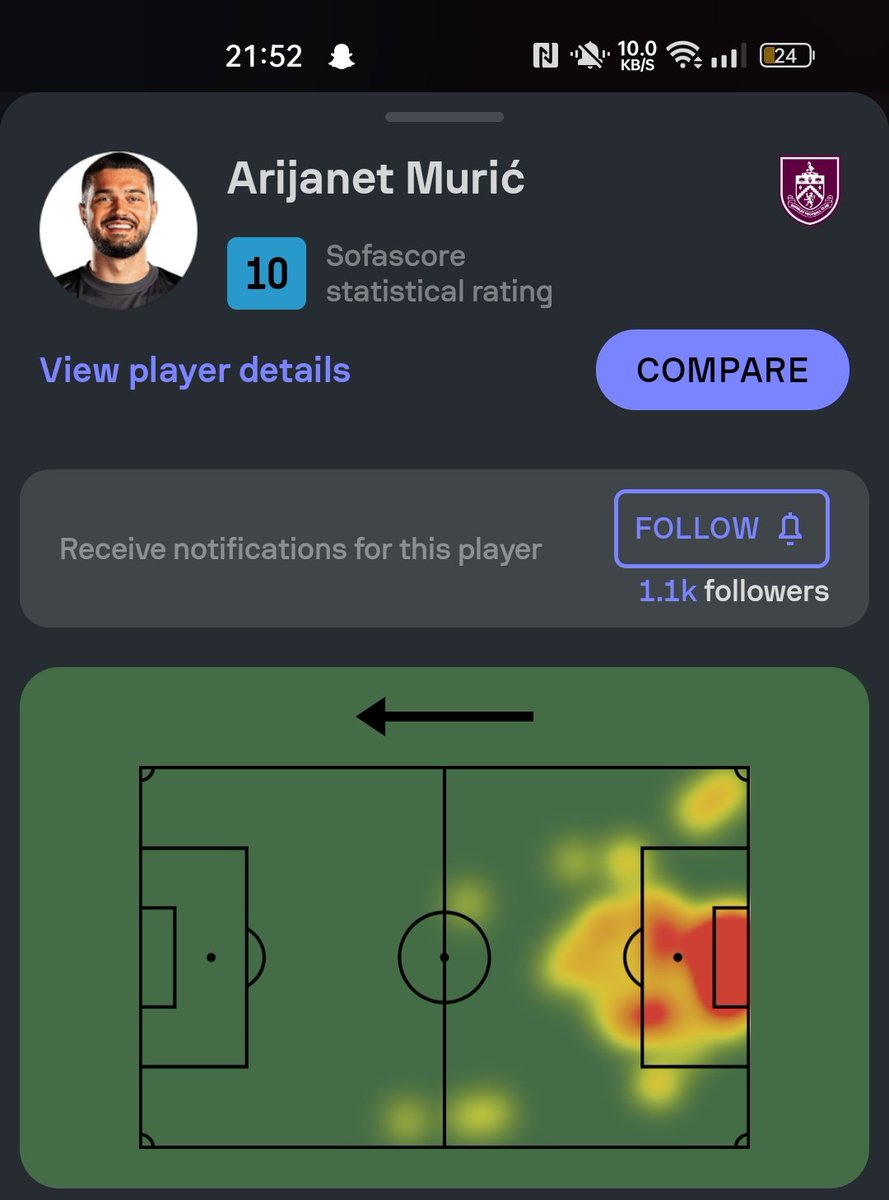 Gotta love how Muric's heat map looks like he's played the game at centre back