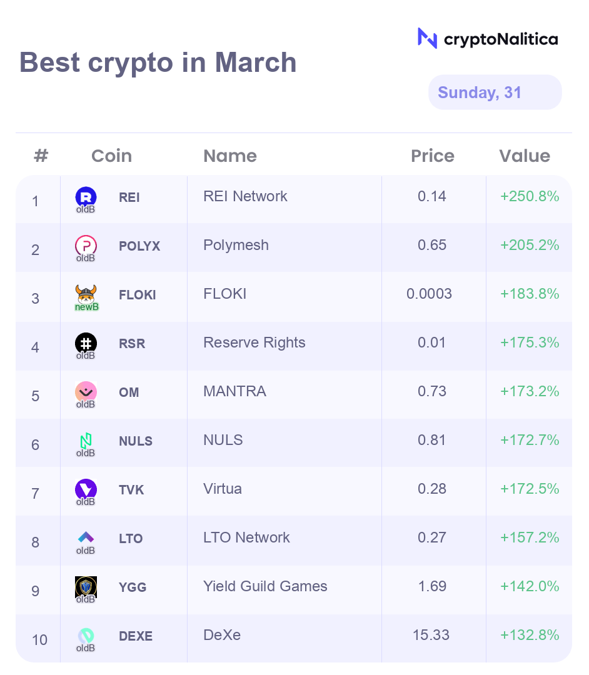 nalitica's tweet photo. This month top 10 #crypto currencies among the #Binance listed coins are: $REI $POLYX $FLOKI $RSR $OM $NULS $TVK $LTO $YGG $DEXE
Only FLOKI is a #NewBinance coin - this means the project was listed on Binance in the last 12 months. https://t.co/We90DGewdt