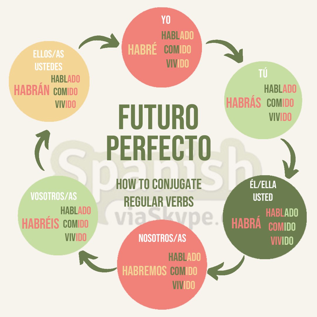 spanishrightnow's tweet photo. Learn the conjugation of the FUTURO PERFECTO in #Spanish
Regular verbs:
Read our article about this Spanish verb tense in the comments below
👇👇👇
#learnSpanish #espanol #subjunctive #Spanish #Spanishgrammar #Spanishverbs #الأسبانية #langtwt https://t.co/MsBi00LhZd