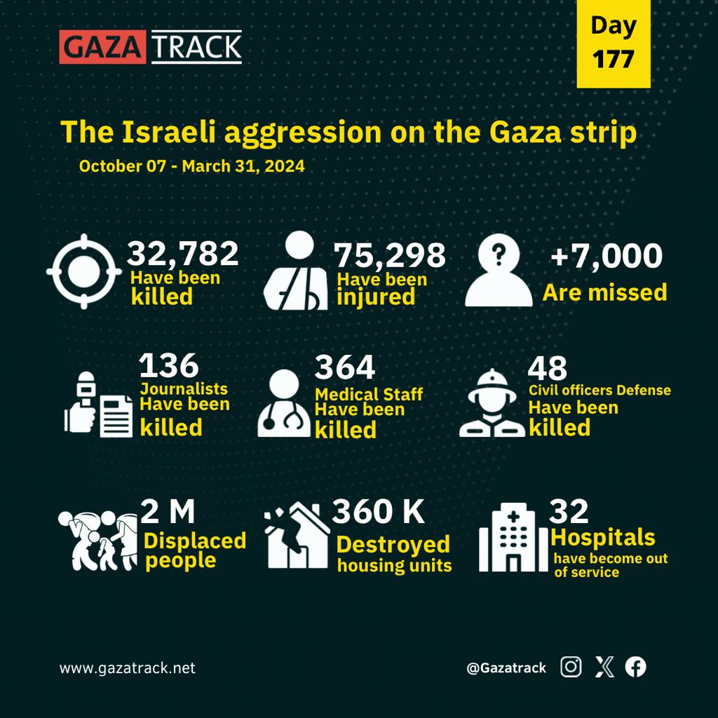 🔻 364 Medical Staff 🔻 136 Journalists 🔻 48 Civil Defense officers HAVE BEEN KILLED ‼️ 🔴 Check out the latest update on the Israeli military aggression on the Gaza Strip #gazatrack #SDF #palestiniansLivematter