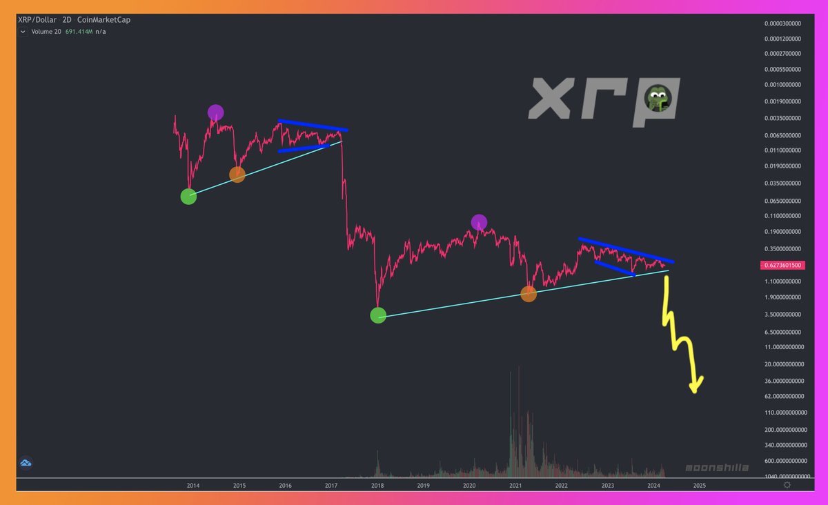 moonshilla's tweet photo. holy shit.. $XRP about to r.i.p..? 😭 https://t.co/YE0uHJGI8v