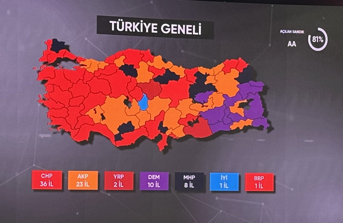 muratagirel's tweet photo. Türkiye Geneli açılan Sandık oranı Yüzde 81

Devam eden sayımlar neticesinde ; 

CHP 36 İL,AKP 23 İL,YRP 2 İL,DEM 10 İL,MHP 8 İL,İYİP 1 İL,BBP 1 İL kazanmış durumda. https://t.co/aV9FLPkkLD