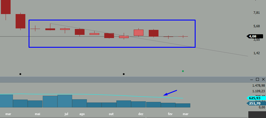 marcioportes's tweet photo. #CBVA3 nos últimos meses com volume abaixo da média e pouca volatilidade.
No semanal, papel conseguiu inverter tendência, com rompimento de LTB e, topos e fundos ascendentes.
E no diário a coisa está parada, é preciso que haja uma definição mais contundente dentro do gráfico para que se tenha uma orientação de lado! Por ora, sem volume e indicação.