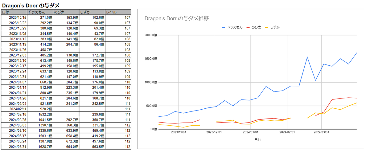 Doraemon_Ashta's tweet photo. #DDRecord
2024/03/31
ドラえもん1628.7億
のび太 664.0億
しずか 563.5億
レベル112 https://t.co/yBM04ytCSm