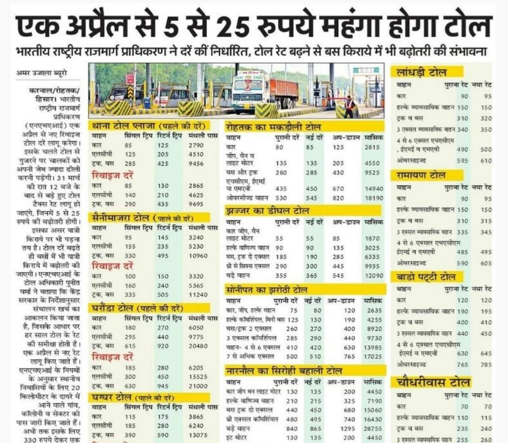 rajeshkumar1470's tweet photo. पहले रोड टैक्स दो फिर ये गुंडा टैक्स दो थोड़ा सा चलते ही एक नया टोल आ जाता हैलोगों की ज़िन्दगी आसान बनाने की बजाए उनकी कमर तोड़ी जा रही है महंगाई में ये टोल नहीं लूट के अड्डे हैँलेकिन ये हर कदम पर बेतहाशा बढ़ती टोल दरें आम जनता पर महंगाई की मार है@PMOIndia @AmitShah @parimal2016 https://t.co/Q8VKvSaJlh