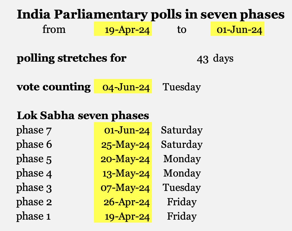 The polling stretches for 45 days between 19Apr2024 and 01Jun2024.

Vote counting takes place on Tuesday, 04Jun2024.

45-day festival schedule >