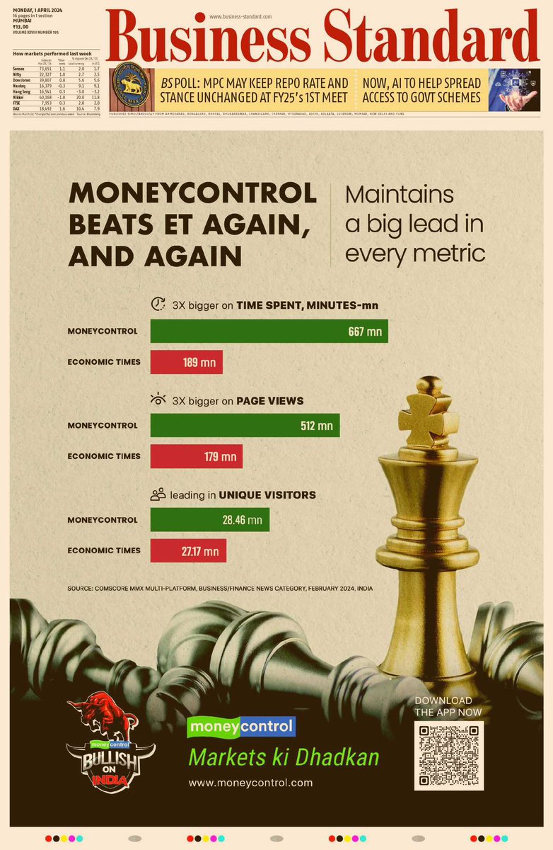 A big lead in every metric on digital - 3x on time spent ✅ - 2x on page views✅ - No. 1 in Unique viewers✅ @moneycontrolcom beats @EconomicTimes again, and again! A big thank you to all our readers 🙏 @bsindia 👇