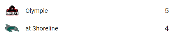 #JUCO G1 FINAL:
Olympic 5, Shoreline 4

<a href="/qembaseball2023/">Quentin Moreland</a> 4⅓ IP, 2H, ER, K
<a href="/Tommy_Lockyear/">Tommy Lockyear</a> 2-4, RBI (IP, 0R, K)
<a href="/AngelosDimitri/">Dimitri Angelos</a> 1-4, 2 RBI
<a href="/CarterPutman/">Carter Putman</a> 1-4, RBI, 2 SB