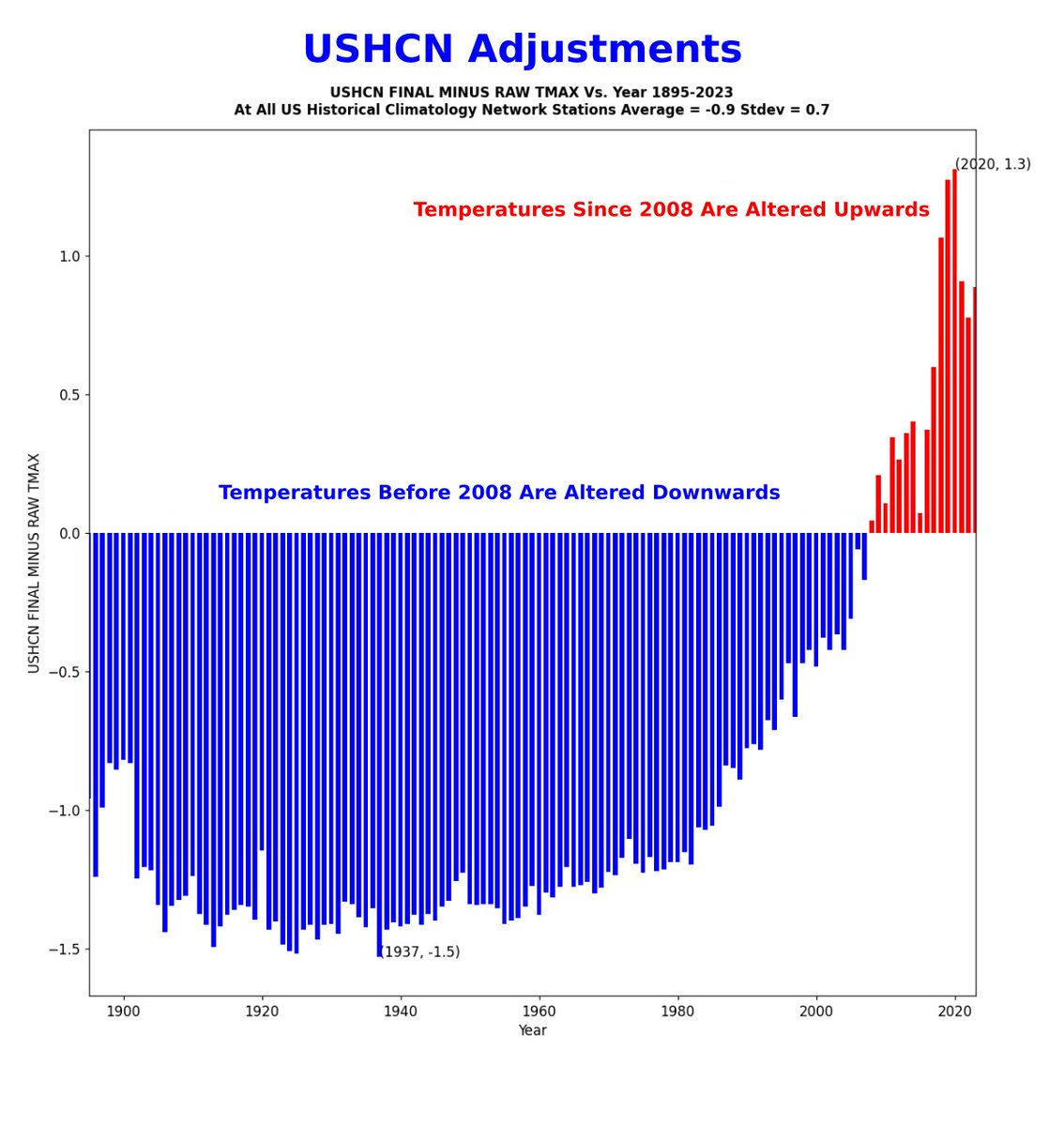 TonyClimate's tweet image. Random station changes producing a systematic pattern like this is in no way plausible. These raving #ClimateScam clowns have no understanding of science or mathematics and instead angrily parrot propaganda over and over again.  A waste of time.  Blocked