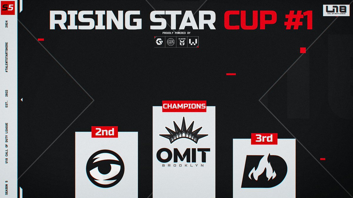 U18CODLeague's tweet photo. SEASON 5 CUP 1 RESULTS 💥

🥇 @OMiTBrooklyn 
       🏆 @Collisicn 
       🏆 @Cray443 
       🏆 @0DHype 
       🏆 @AidenIconZ 

🥈 @UnityVisual 
🥉 @DecimateGG 

#TalentStartsHere | #U18CDL | #R5C1 https://t.co/4iPTJGWo0L