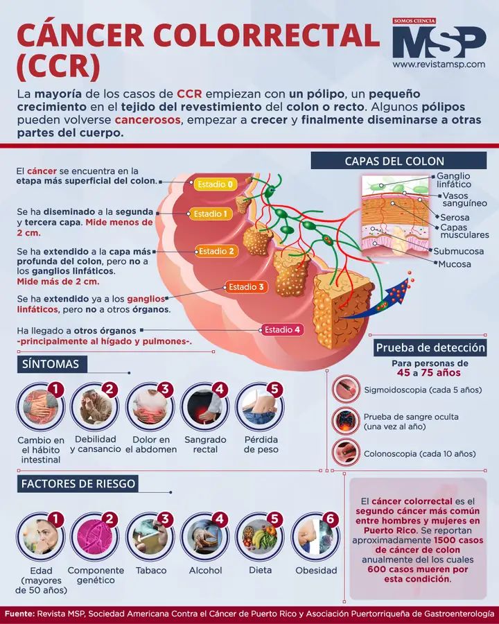 Día Mundial contra el cáncer de colon Este tipo de cáncer se presentaba en edades avanzadas, sin embargo, en los últimos años se han registrado casos en jóvenes, por ello, se deben realizar las pruebas correspondientes a partir de los 45 años. #DiaMundialContraelCancerdeColon