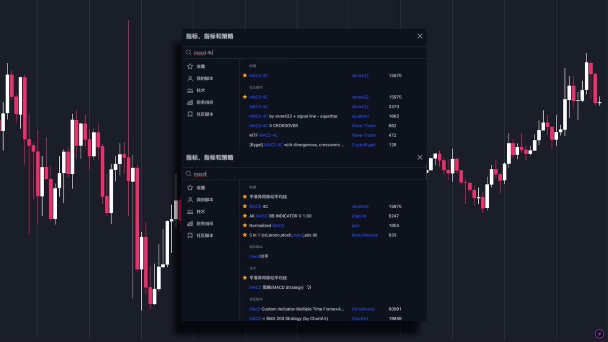 📌近期回测胜率非常高的另类MACD策略，策略来自于一位越南交易员，他说这是他一直在用的非常简单高效的交易策略😍🚀 第一个用到的指标是MACD  4C，全称是